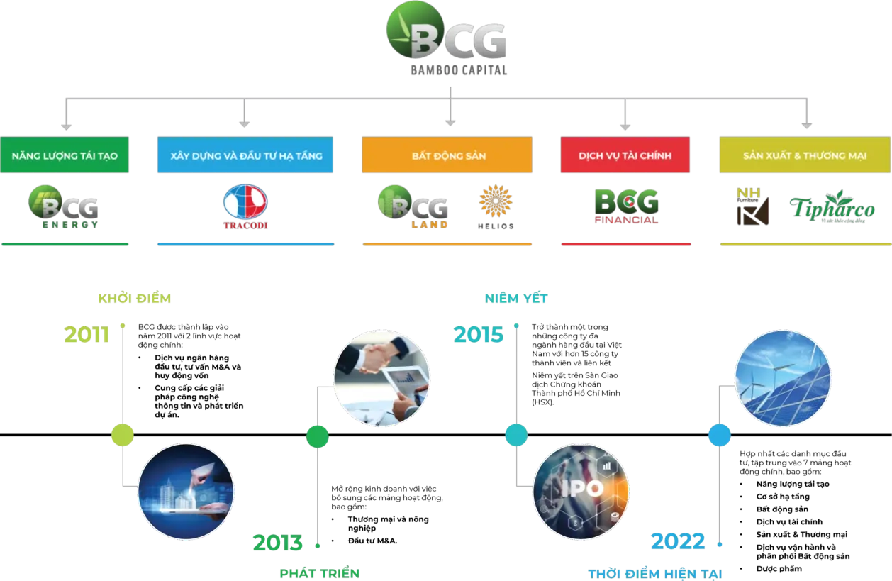 giới thiệu Bamboo Capital Group