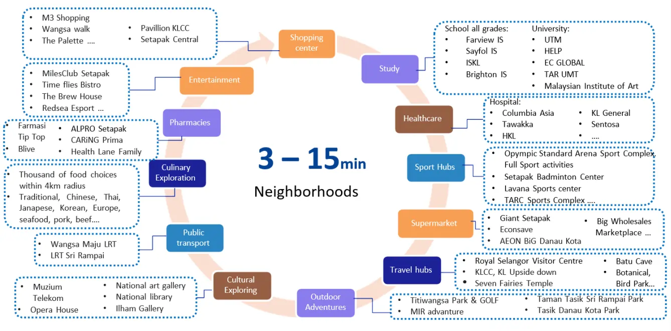 bản đồ kết nối tiện ích ngoại khu dự án curvo residences sky world malaysia