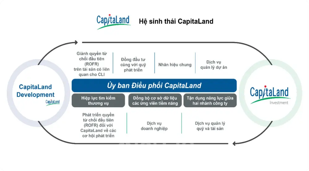 banner capitaland hệ sinh thái